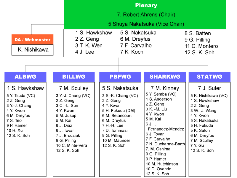 Organization chart - Click to zoom up